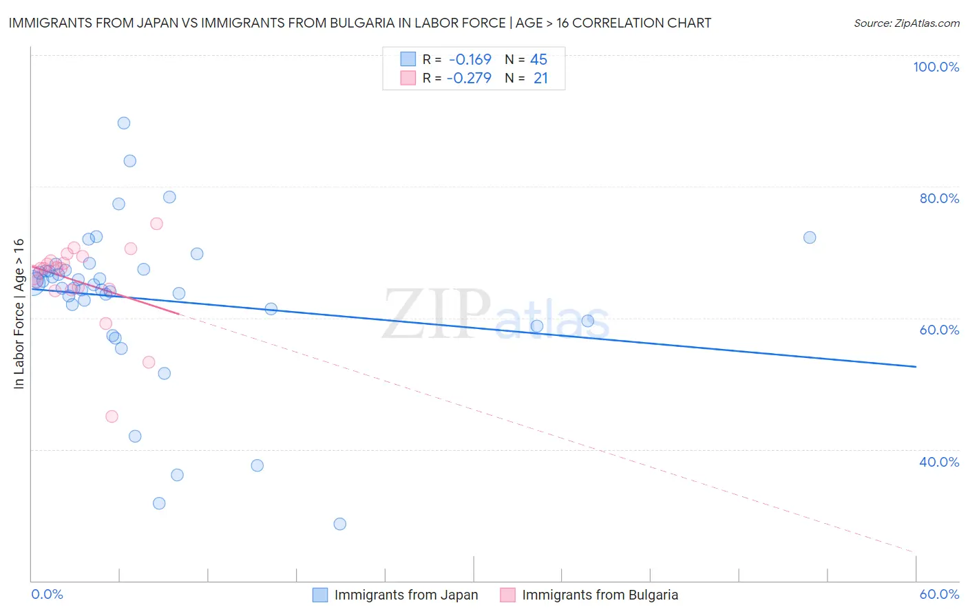 Immigrants from Japan vs Immigrants from Bulgaria In Labor Force | Age > 16