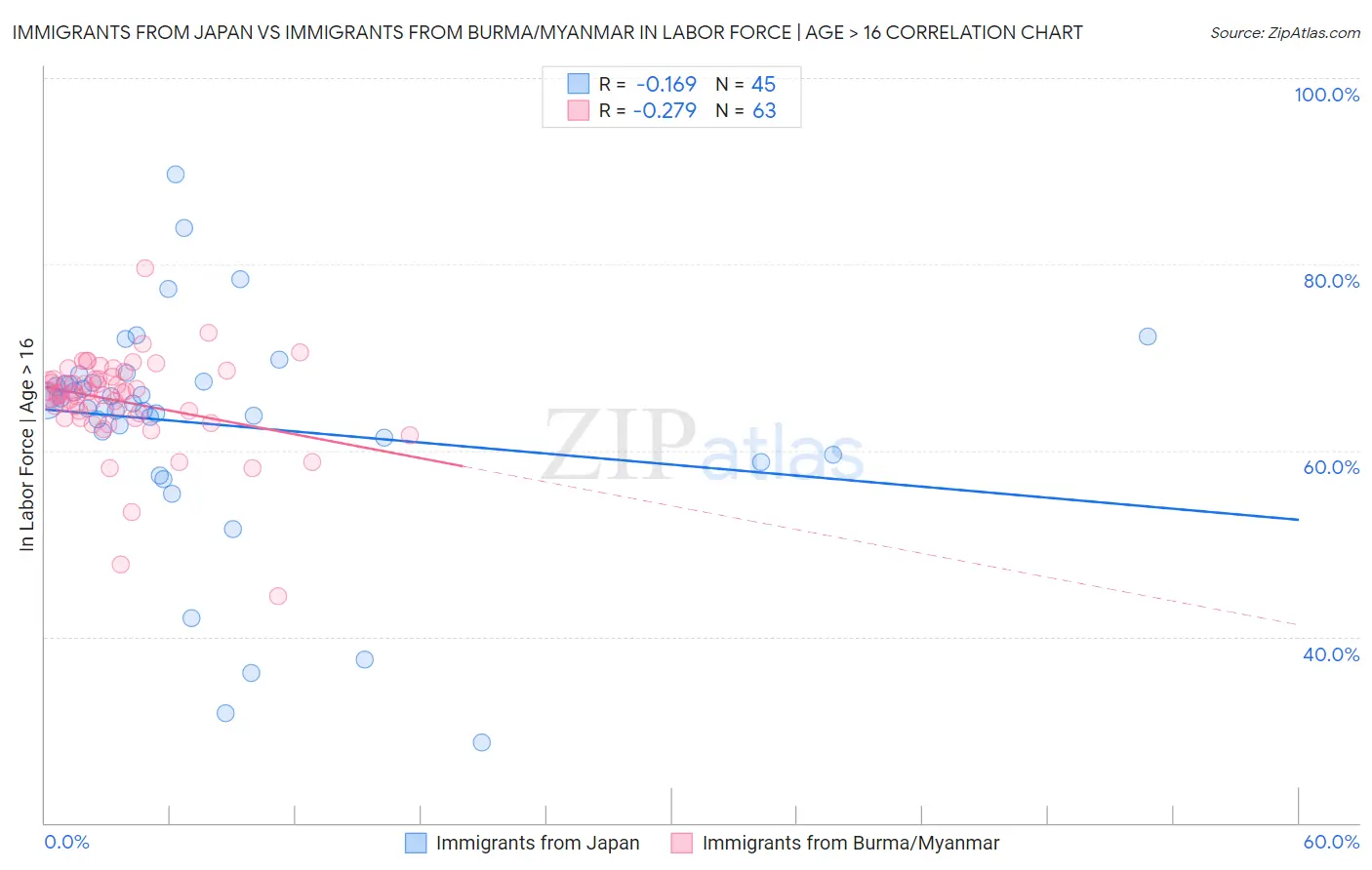 Immigrants from Japan vs Immigrants from Burma/Myanmar In Labor Force | Age > 16