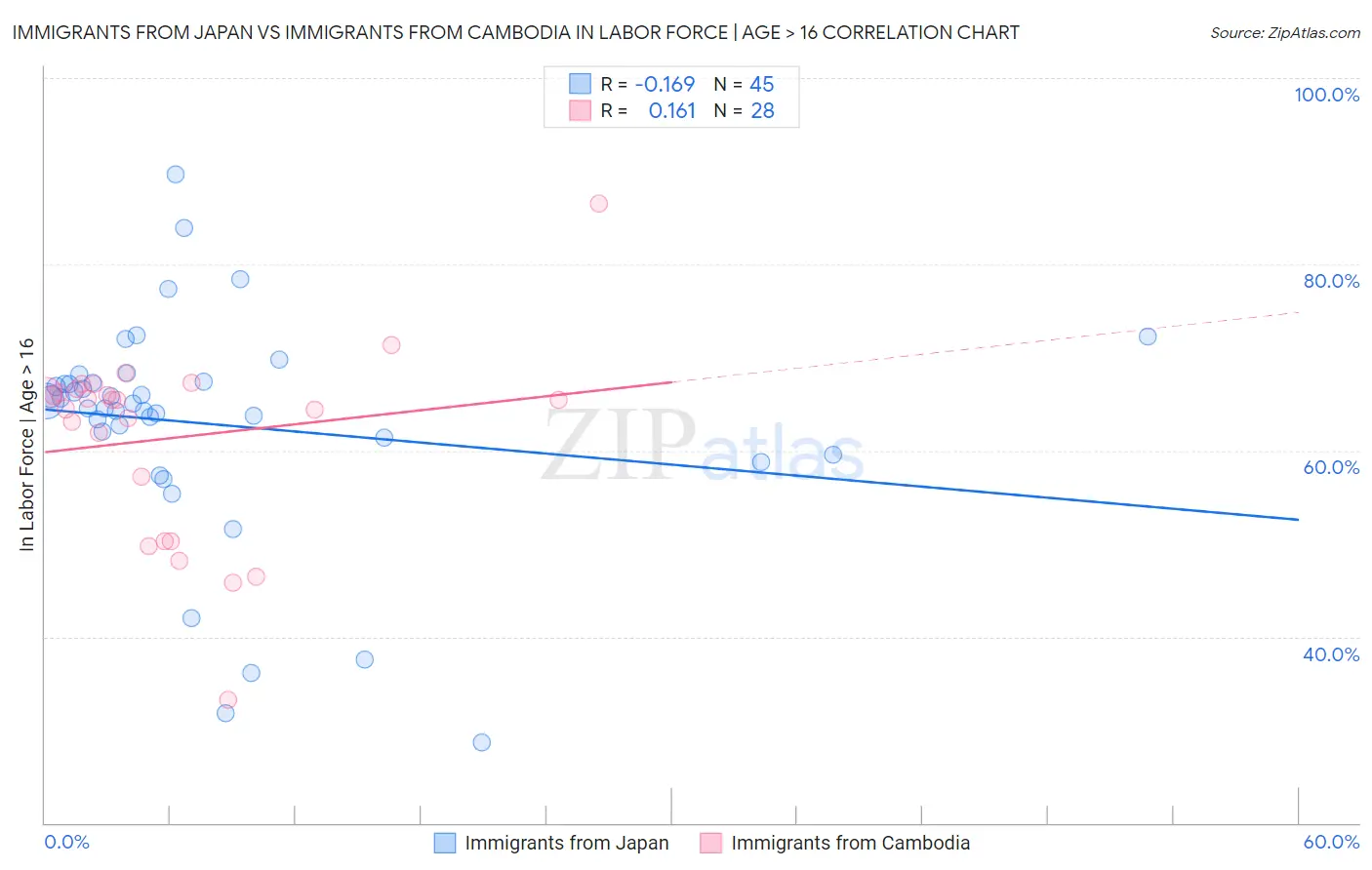 Immigrants from Japan vs Immigrants from Cambodia In Labor Force | Age > 16