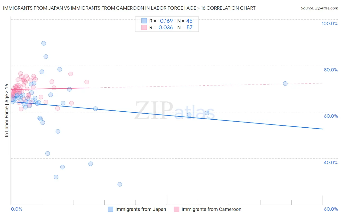 Immigrants from Japan vs Immigrants from Cameroon In Labor Force | Age > 16