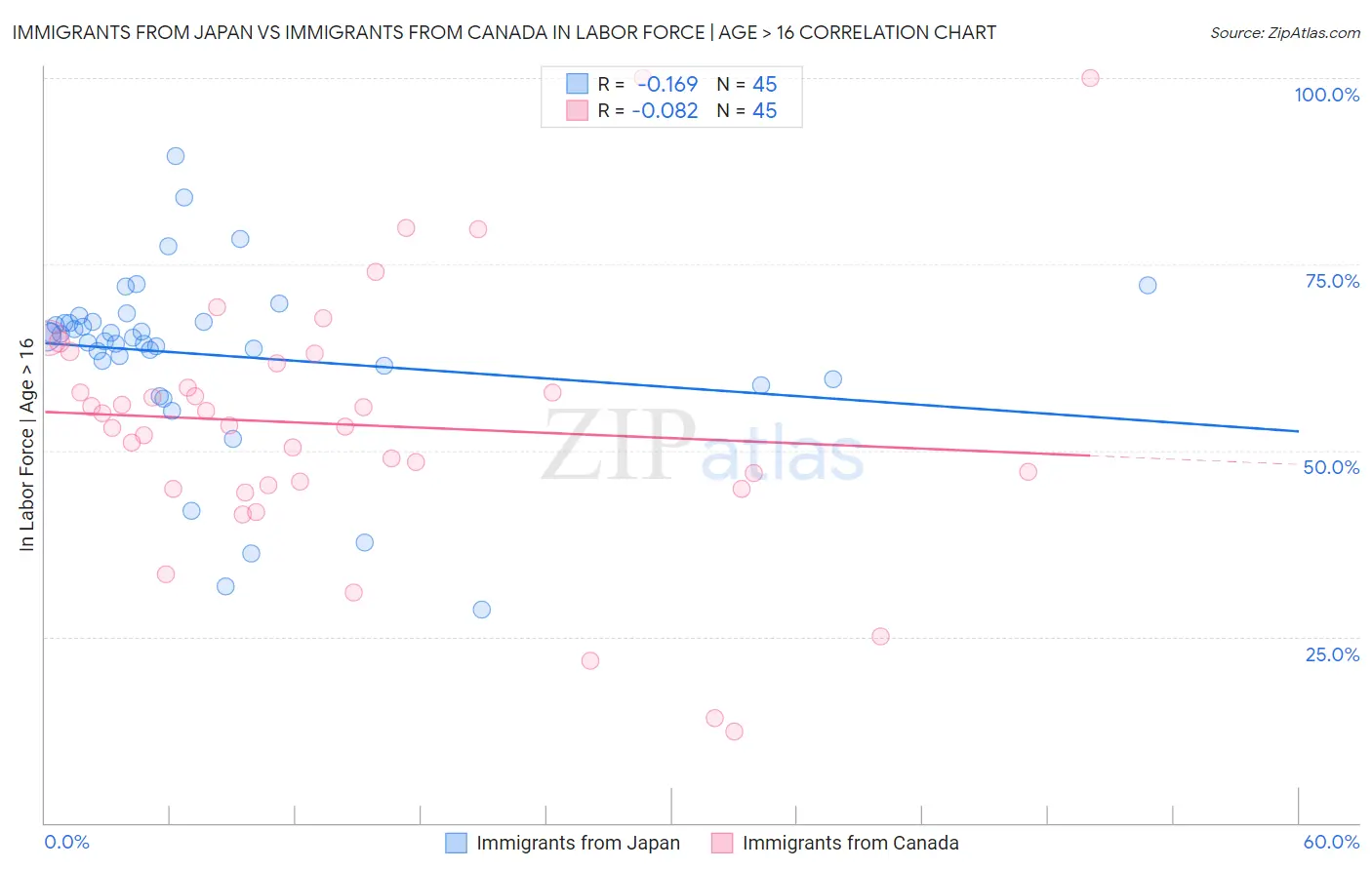 Immigrants from Japan vs Immigrants from Canada In Labor Force | Age > 16