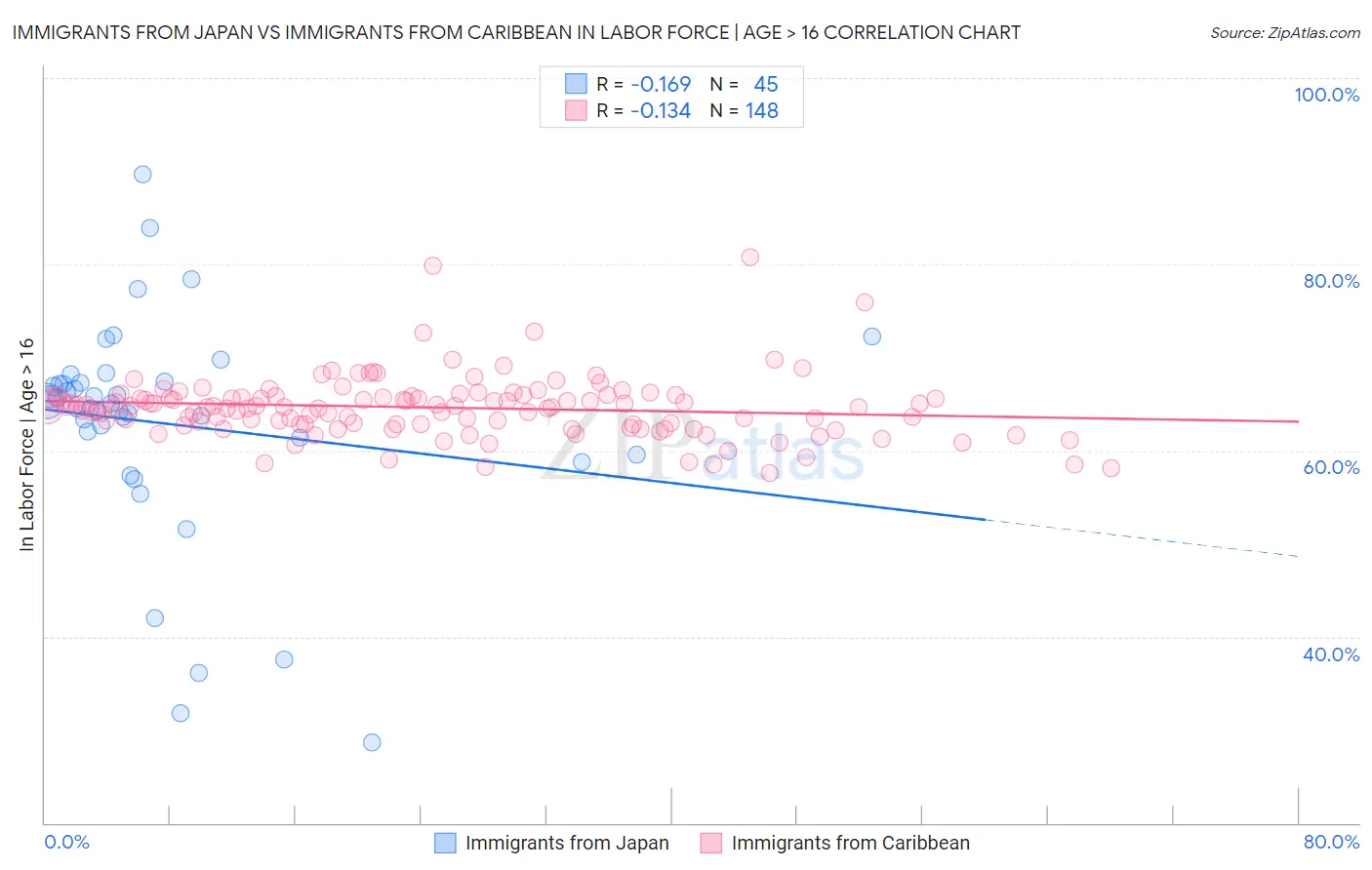 Immigrants from Japan vs Immigrants from Caribbean In Labor Force | Age > 16