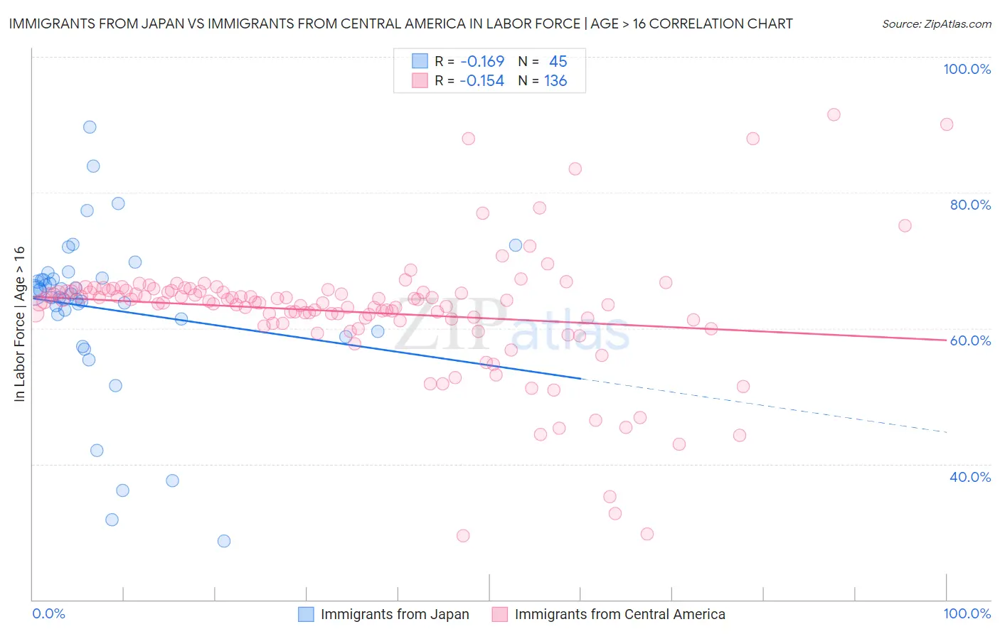 Immigrants from Japan vs Immigrants from Central America In Labor Force | Age > 16