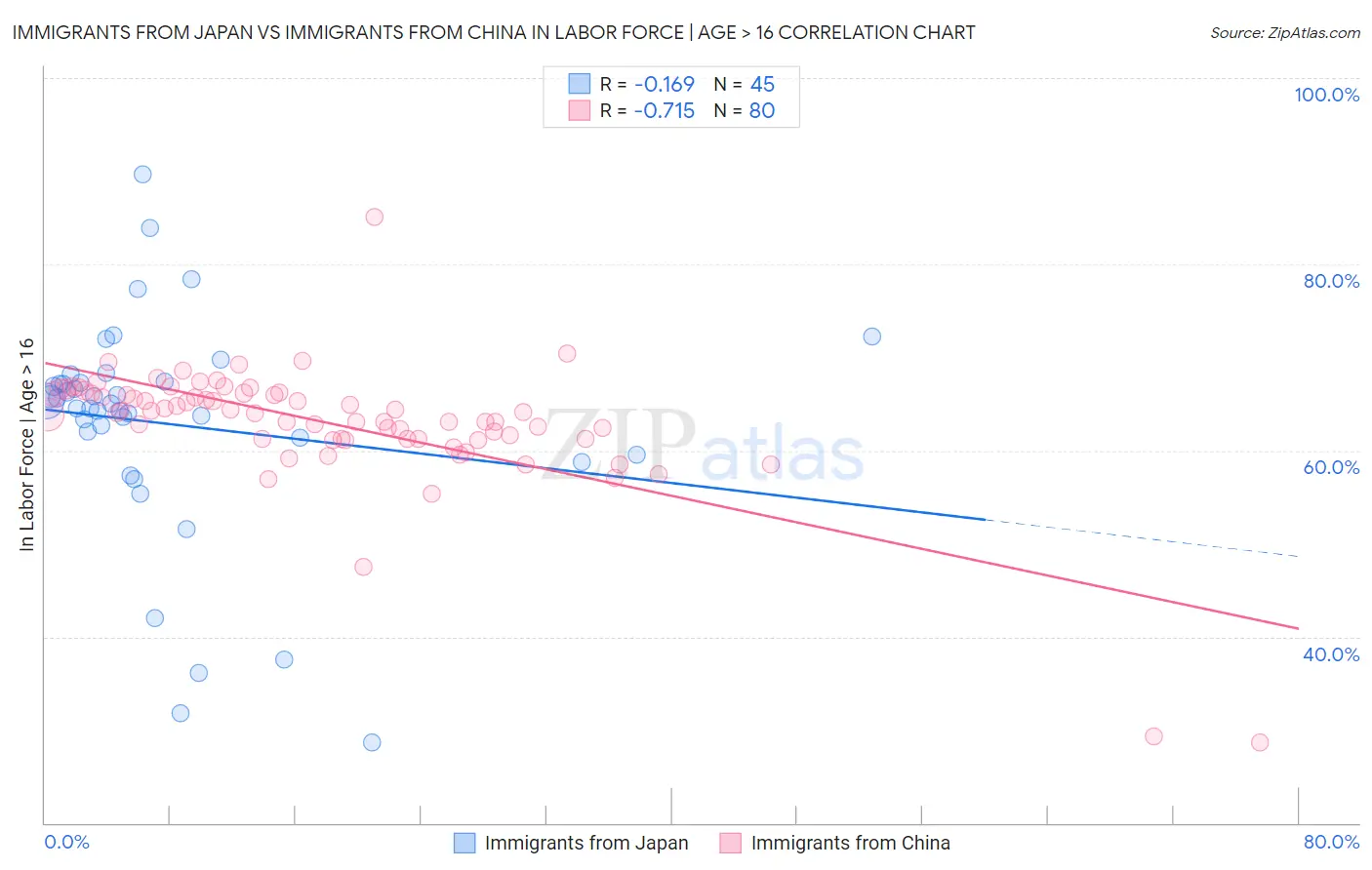 Immigrants from Japan vs Immigrants from China In Labor Force | Age > 16