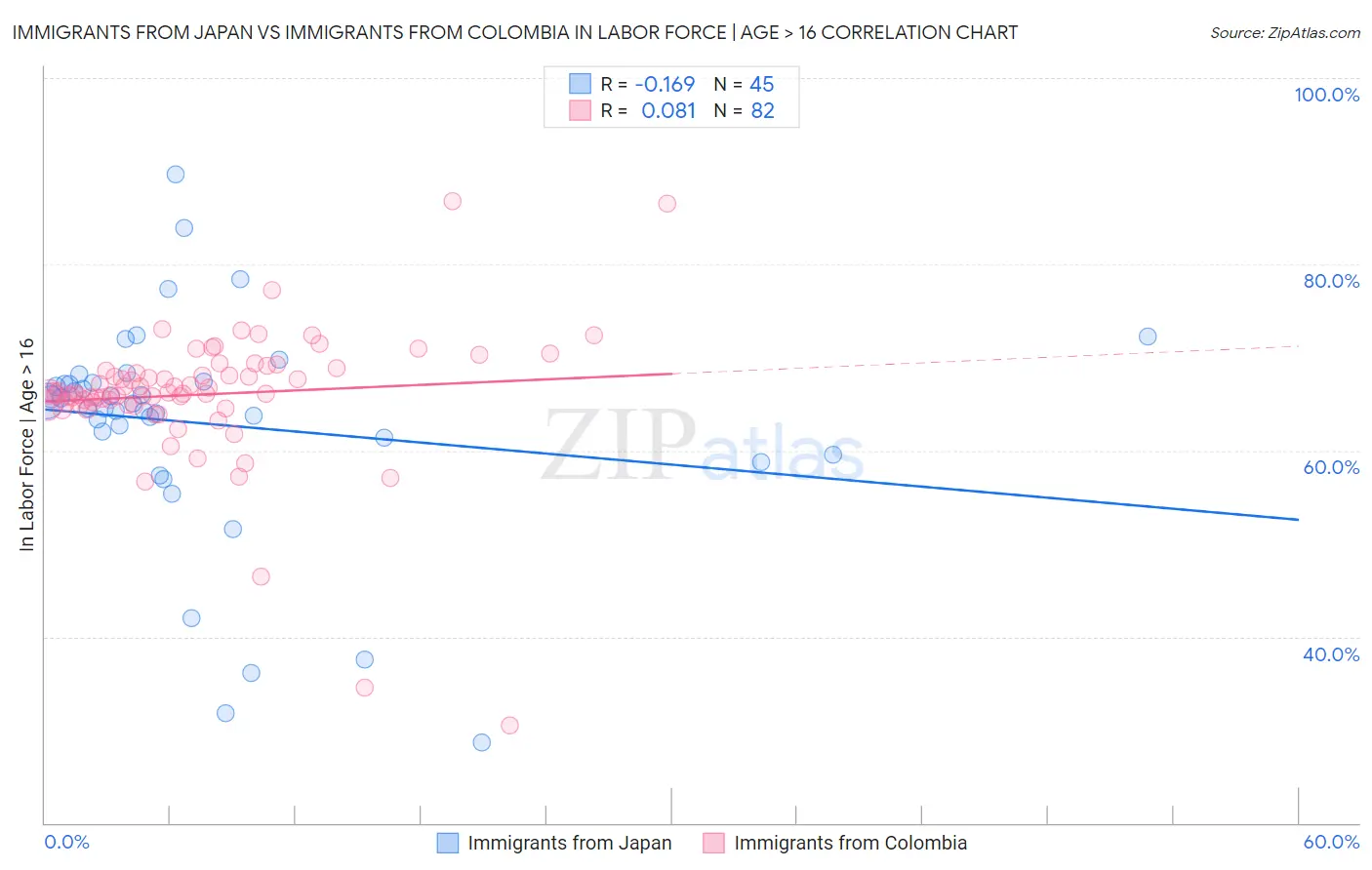 Immigrants from Japan vs Immigrants from Colombia In Labor Force | Age > 16