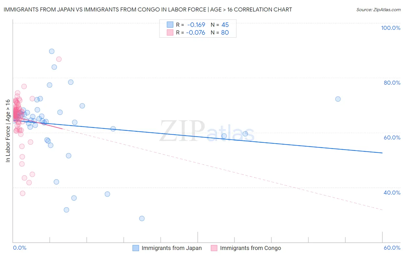 Immigrants from Japan vs Immigrants from Congo In Labor Force | Age > 16