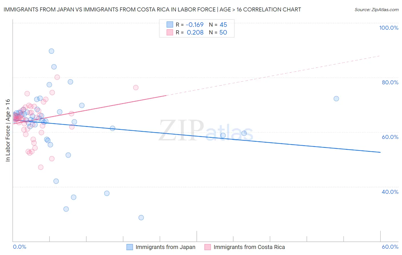 Immigrants from Japan vs Immigrants from Costa Rica In Labor Force | Age > 16