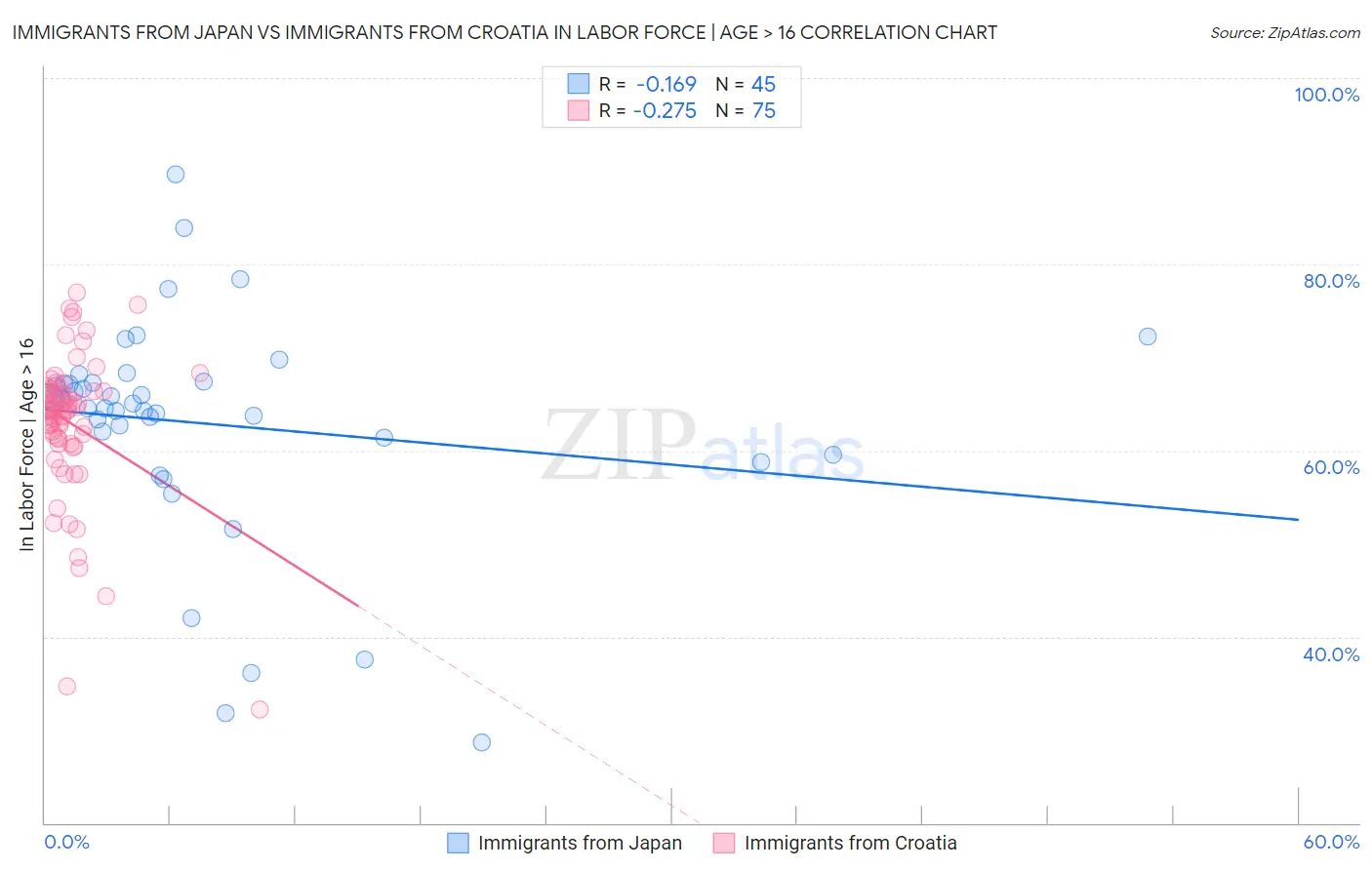 Immigrants from Japan vs Immigrants from Croatia In Labor Force | Age > 16