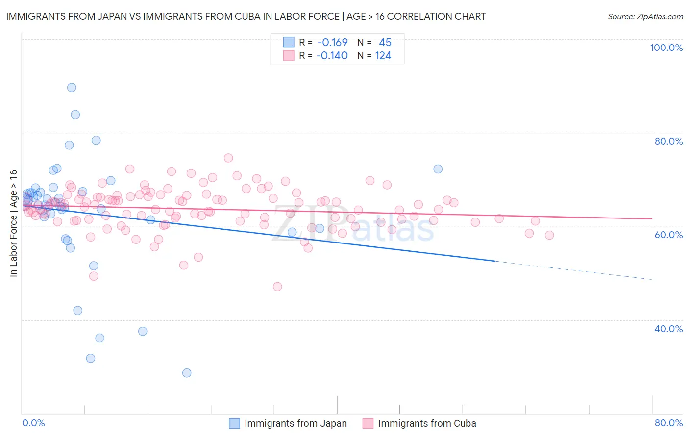 Immigrants from Japan vs Immigrants from Cuba In Labor Force | Age > 16
