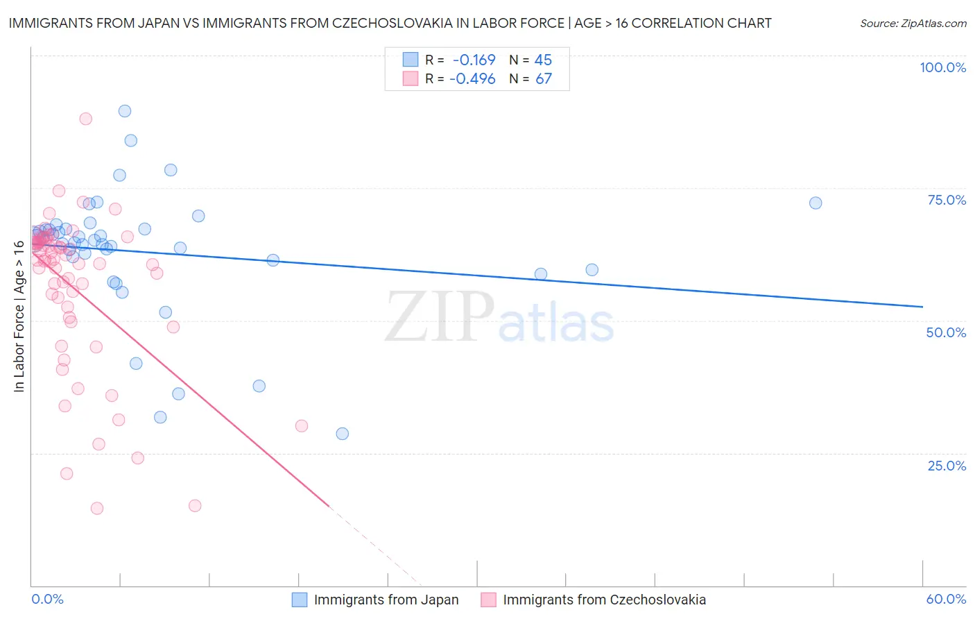 Immigrants from Japan vs Immigrants from Czechoslovakia In Labor Force | Age > 16