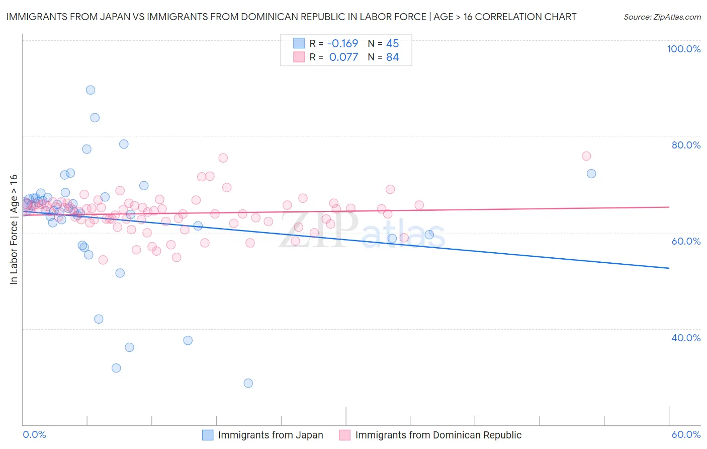 Immigrants from Japan vs Immigrants from Dominican Republic In Labor Force | Age > 16