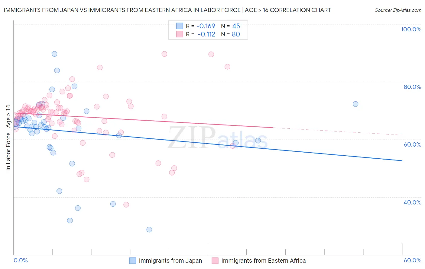 Immigrants from Japan vs Immigrants from Eastern Africa In Labor Force | Age > 16