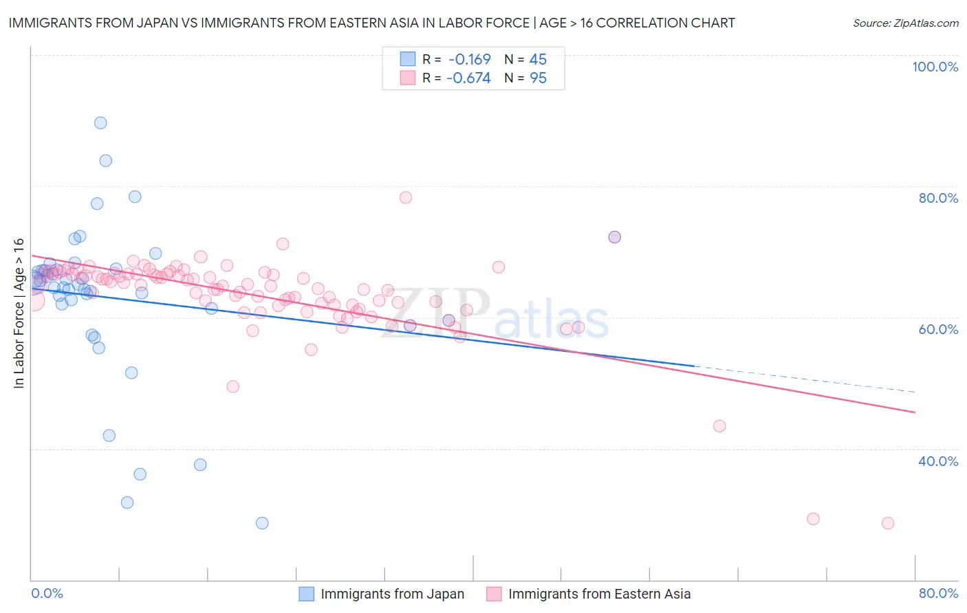 Immigrants from Japan vs Immigrants from Eastern Asia In Labor Force | Age > 16