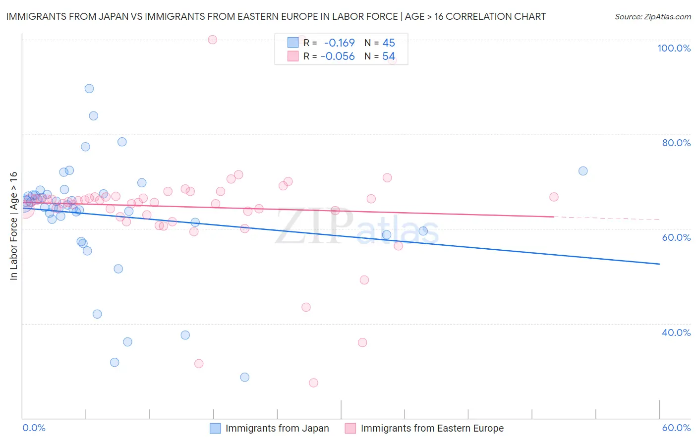 Immigrants from Japan vs Immigrants from Eastern Europe In Labor Force | Age > 16