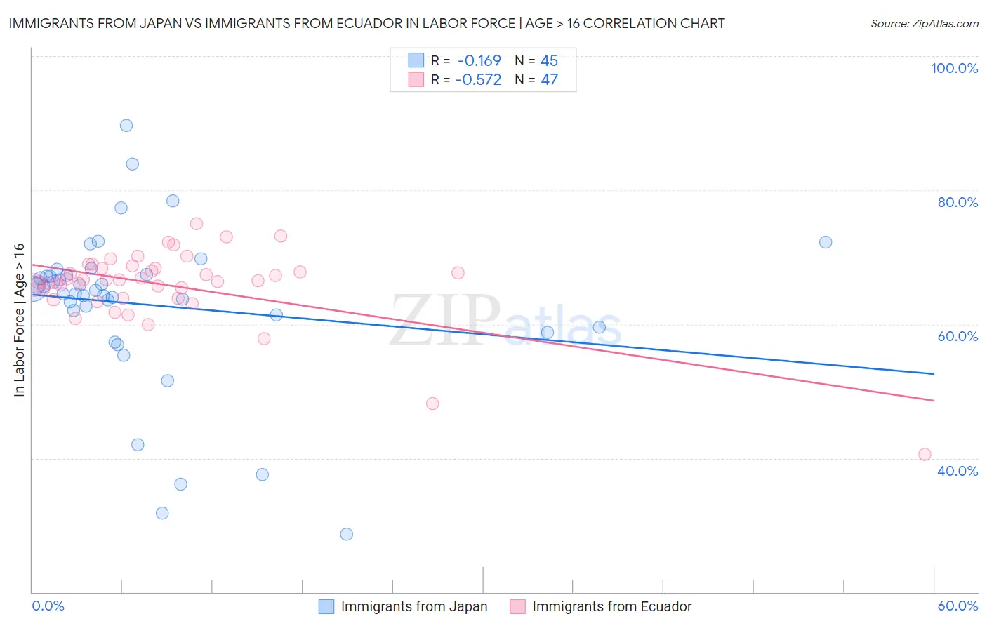 Immigrants from Japan vs Immigrants from Ecuador In Labor Force | Age > 16