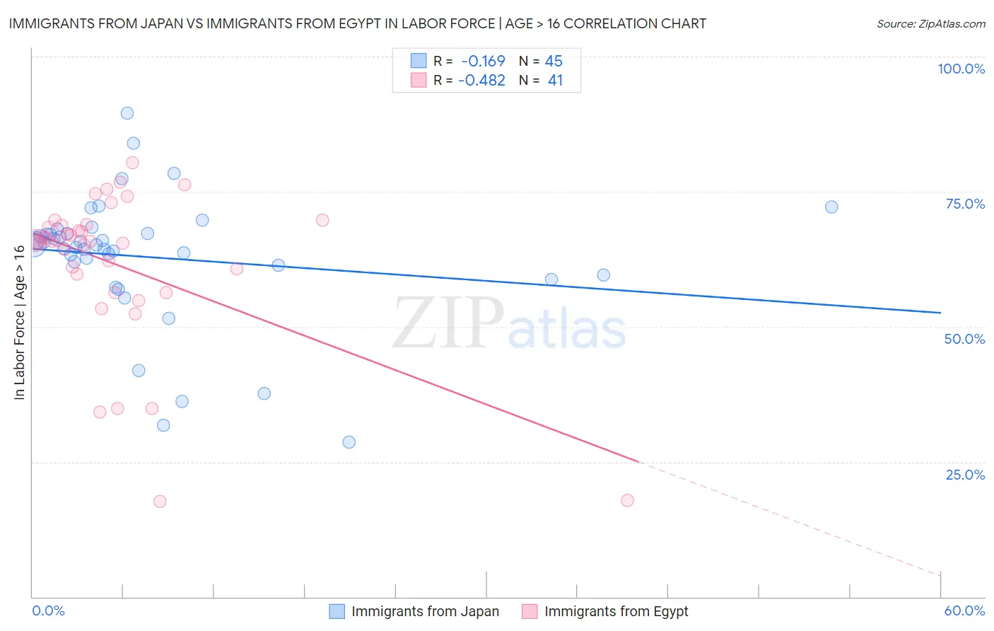 Immigrants from Japan vs Immigrants from Egypt In Labor Force | Age > 16