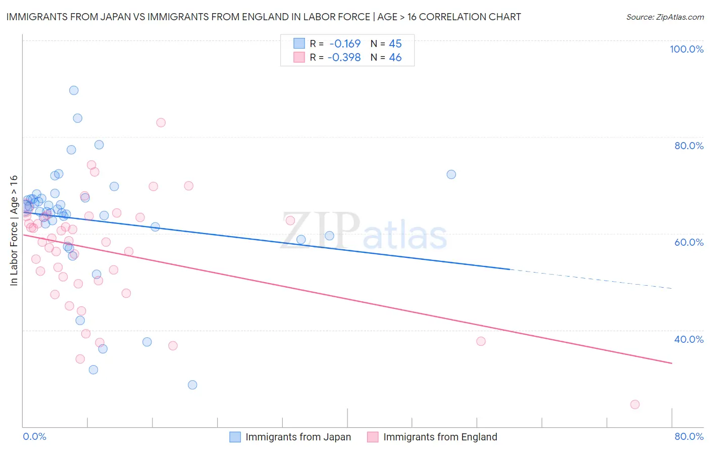Immigrants from Japan vs Immigrants from England In Labor Force | Age > 16