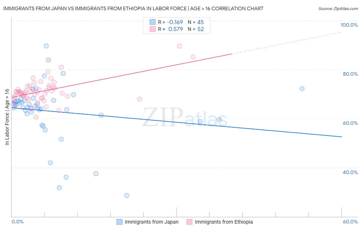 Immigrants from Japan vs Immigrants from Ethiopia In Labor Force | Age > 16