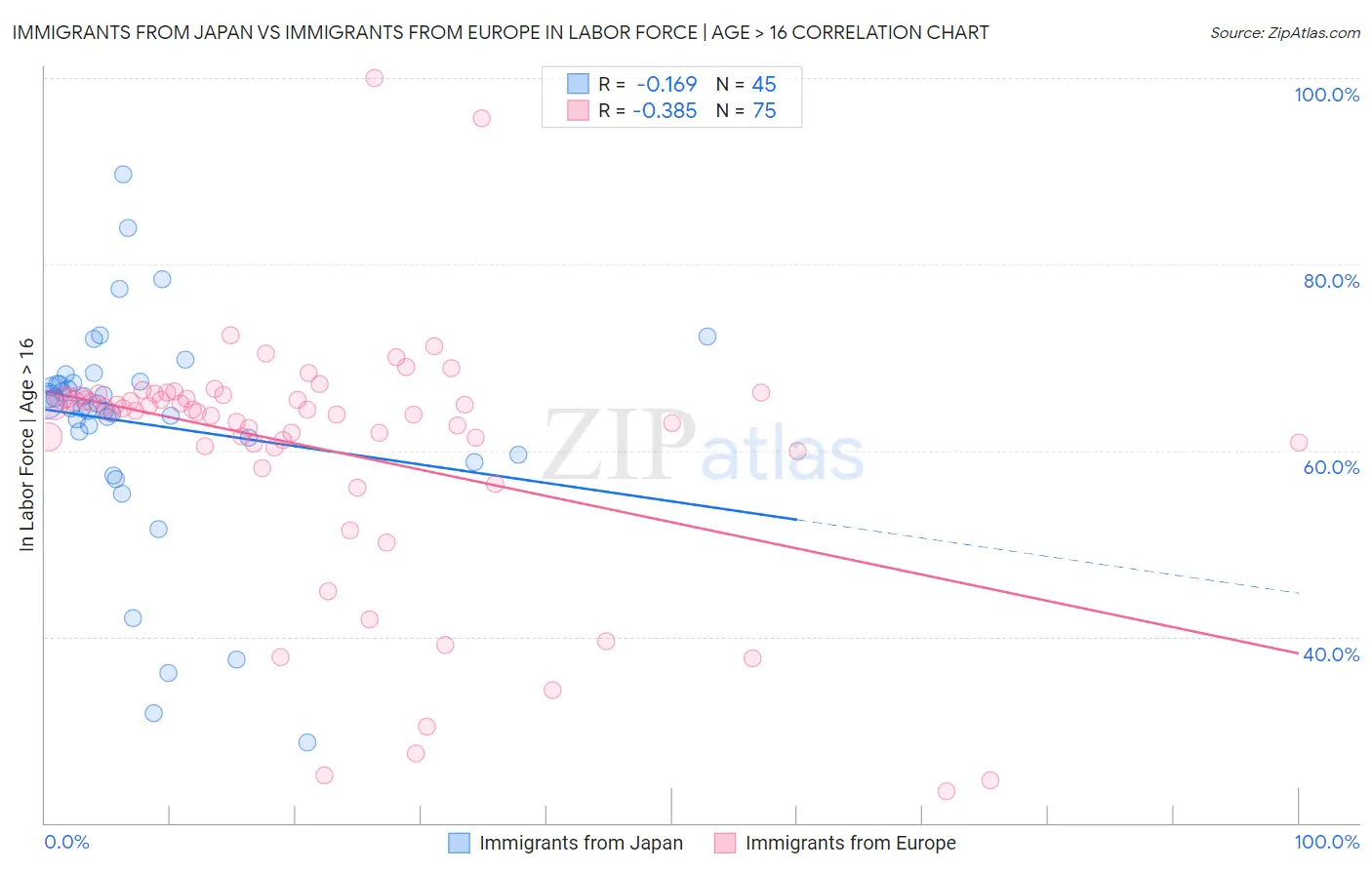 Immigrants from Japan vs Immigrants from Europe In Labor Force | Age > 16