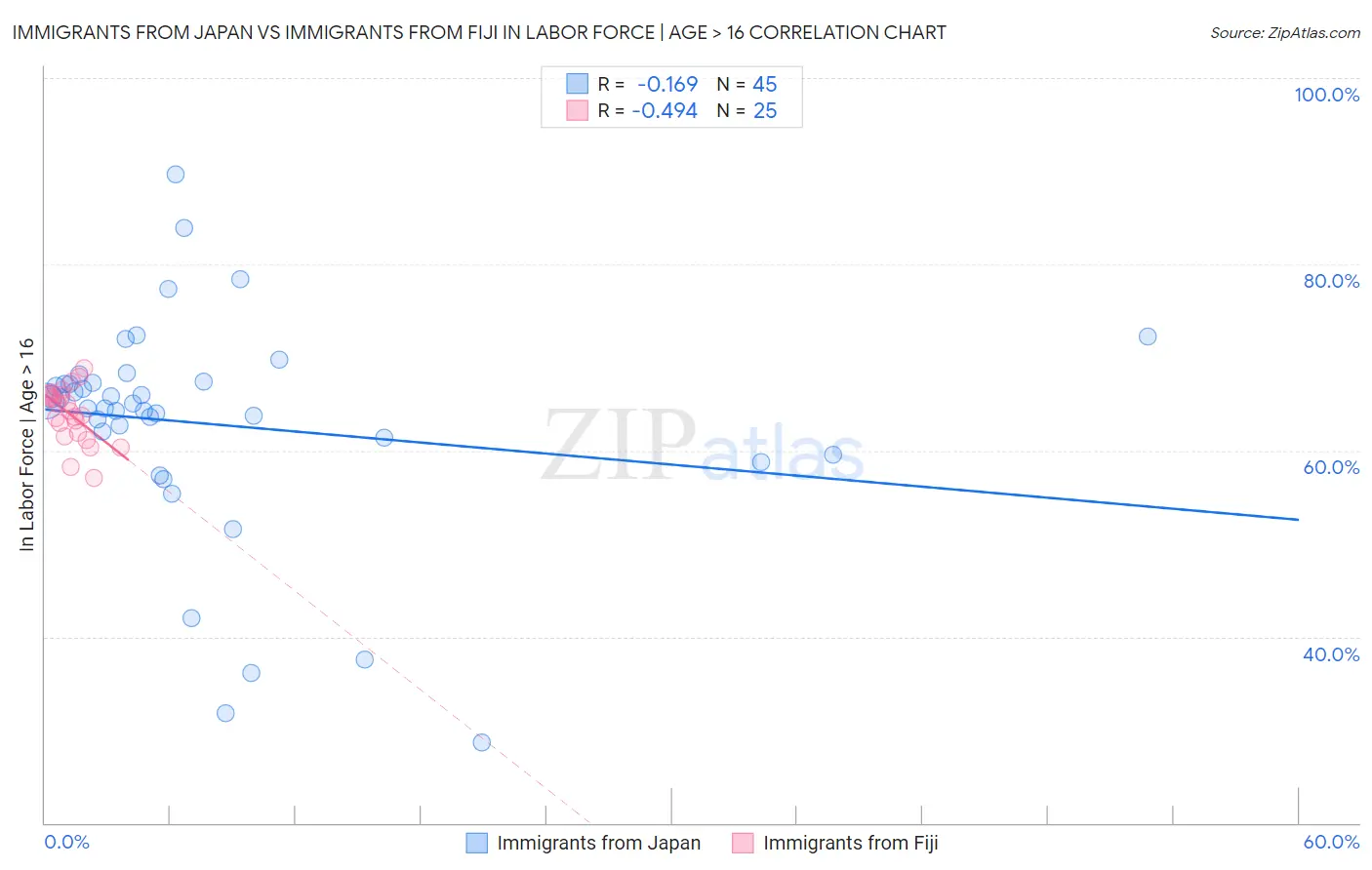 Immigrants from Japan vs Immigrants from Fiji In Labor Force | Age > 16
