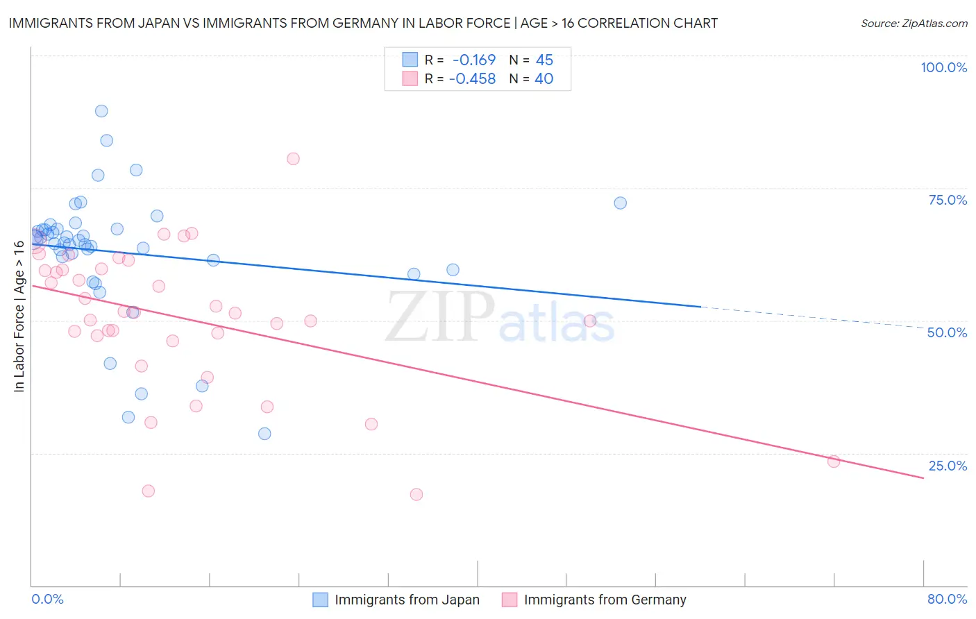 Immigrants from Japan vs Immigrants from Germany In Labor Force | Age > 16