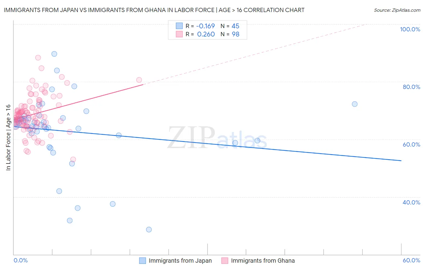 Immigrants from Japan vs Immigrants from Ghana In Labor Force | Age > 16