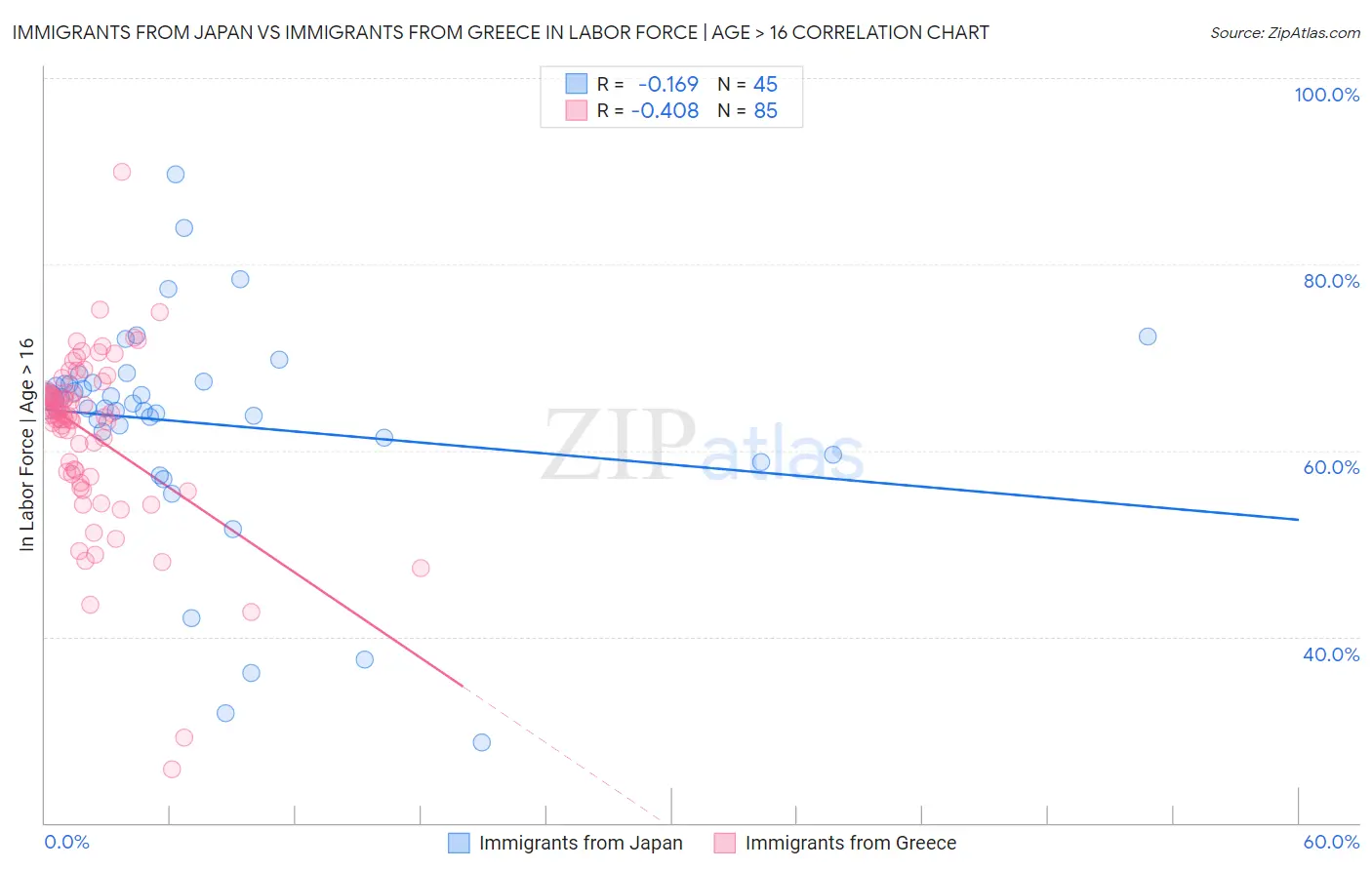 Immigrants from Japan vs Immigrants from Greece In Labor Force | Age > 16