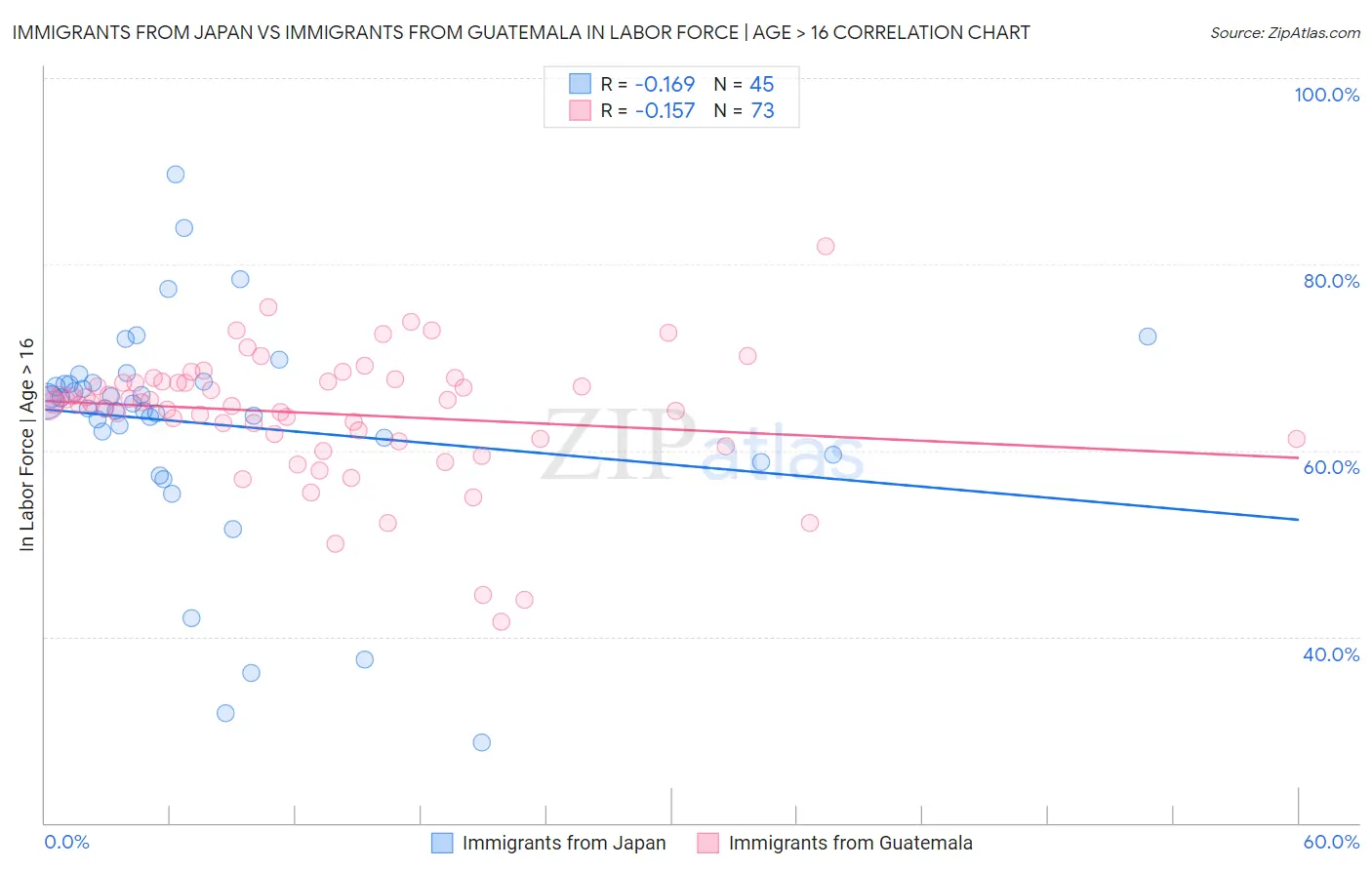 Immigrants from Japan vs Immigrants from Guatemala In Labor Force | Age > 16