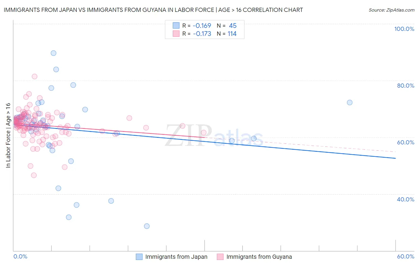 Immigrants from Japan vs Immigrants from Guyana In Labor Force | Age > 16