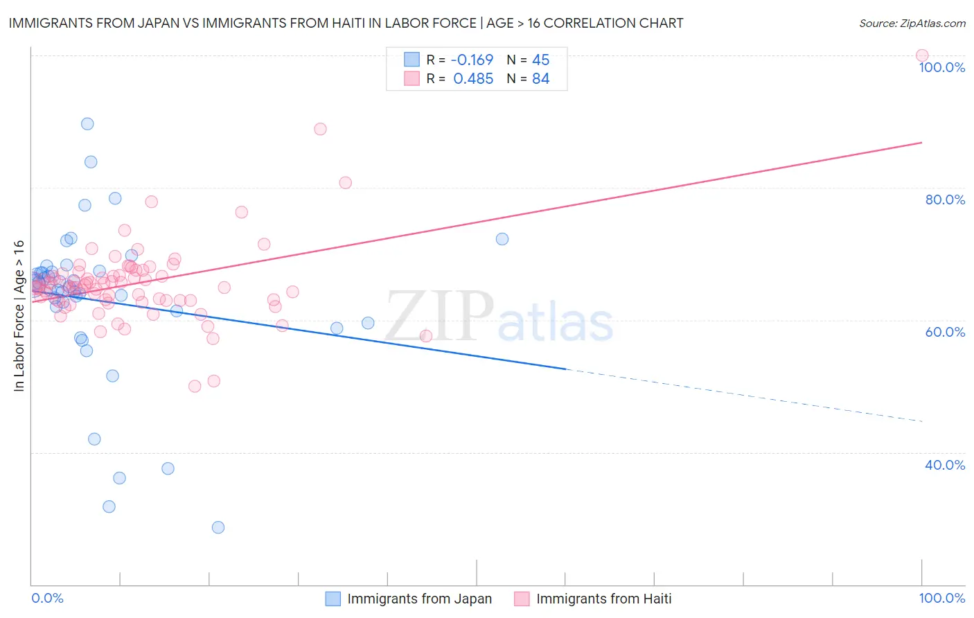 Immigrants from Japan vs Immigrants from Haiti In Labor Force | Age > 16