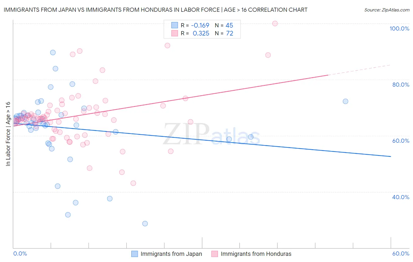 Immigrants from Japan vs Immigrants from Honduras In Labor Force | Age > 16