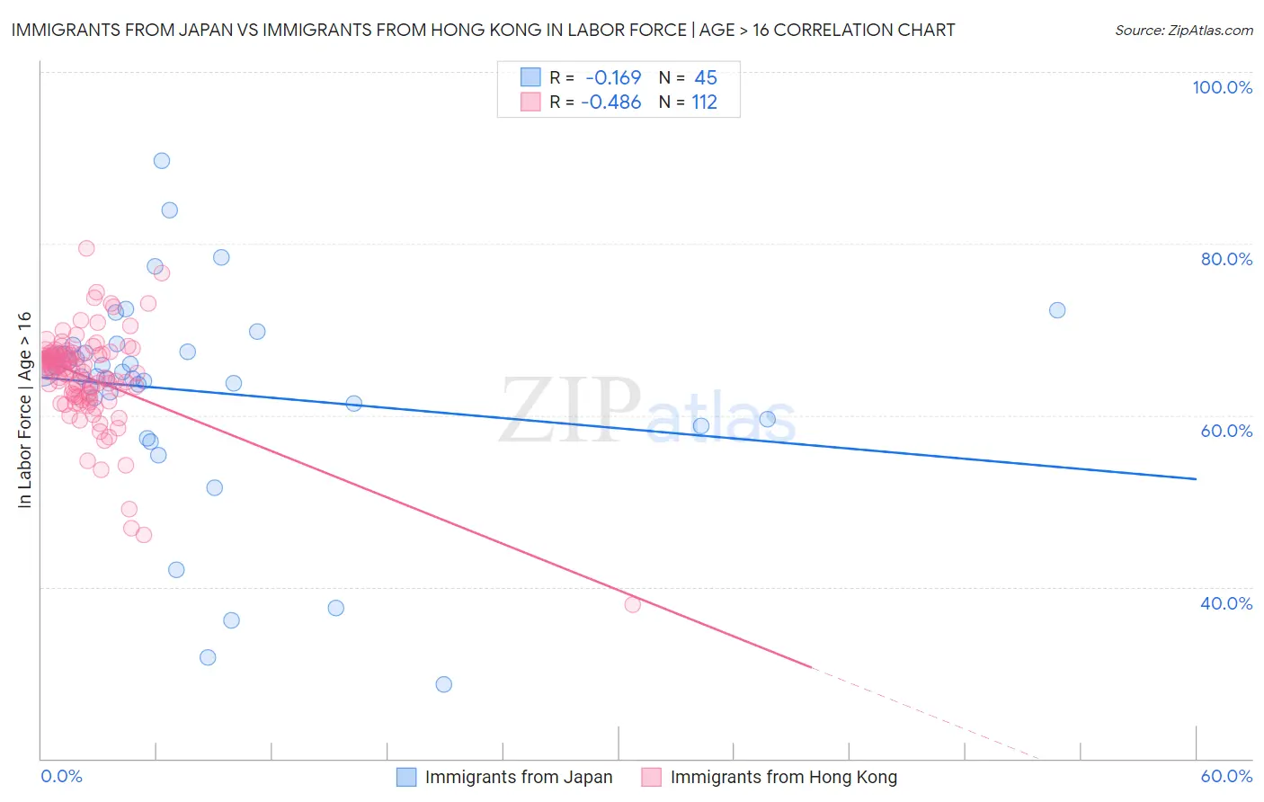 Immigrants from Japan vs Immigrants from Hong Kong In Labor Force | Age > 16