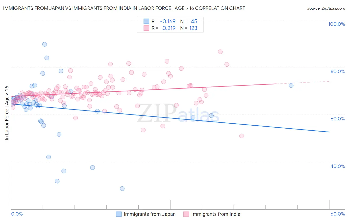 Immigrants from Japan vs Immigrants from India In Labor Force | Age > 16