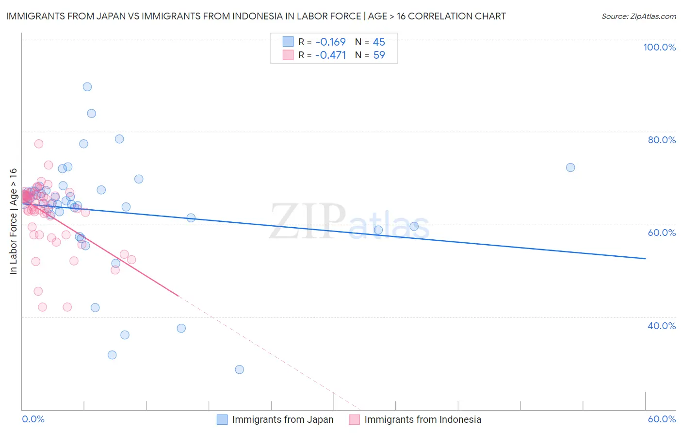 Immigrants from Japan vs Immigrants from Indonesia In Labor Force | Age > 16