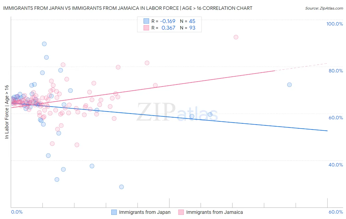Immigrants from Japan vs Immigrants from Jamaica In Labor Force | Age > 16
