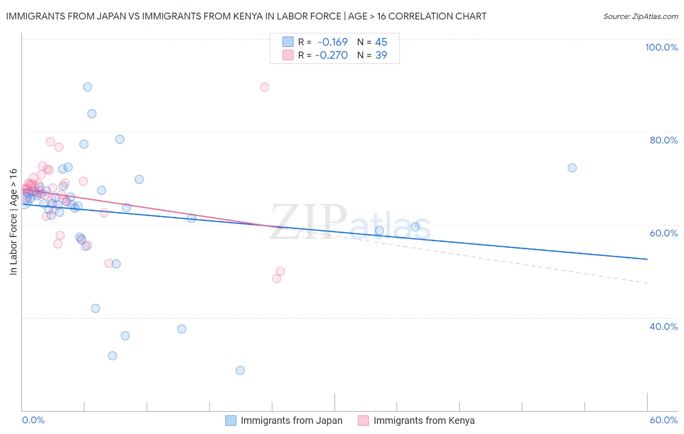 Immigrants from Japan vs Immigrants from Kenya In Labor Force | Age > 16