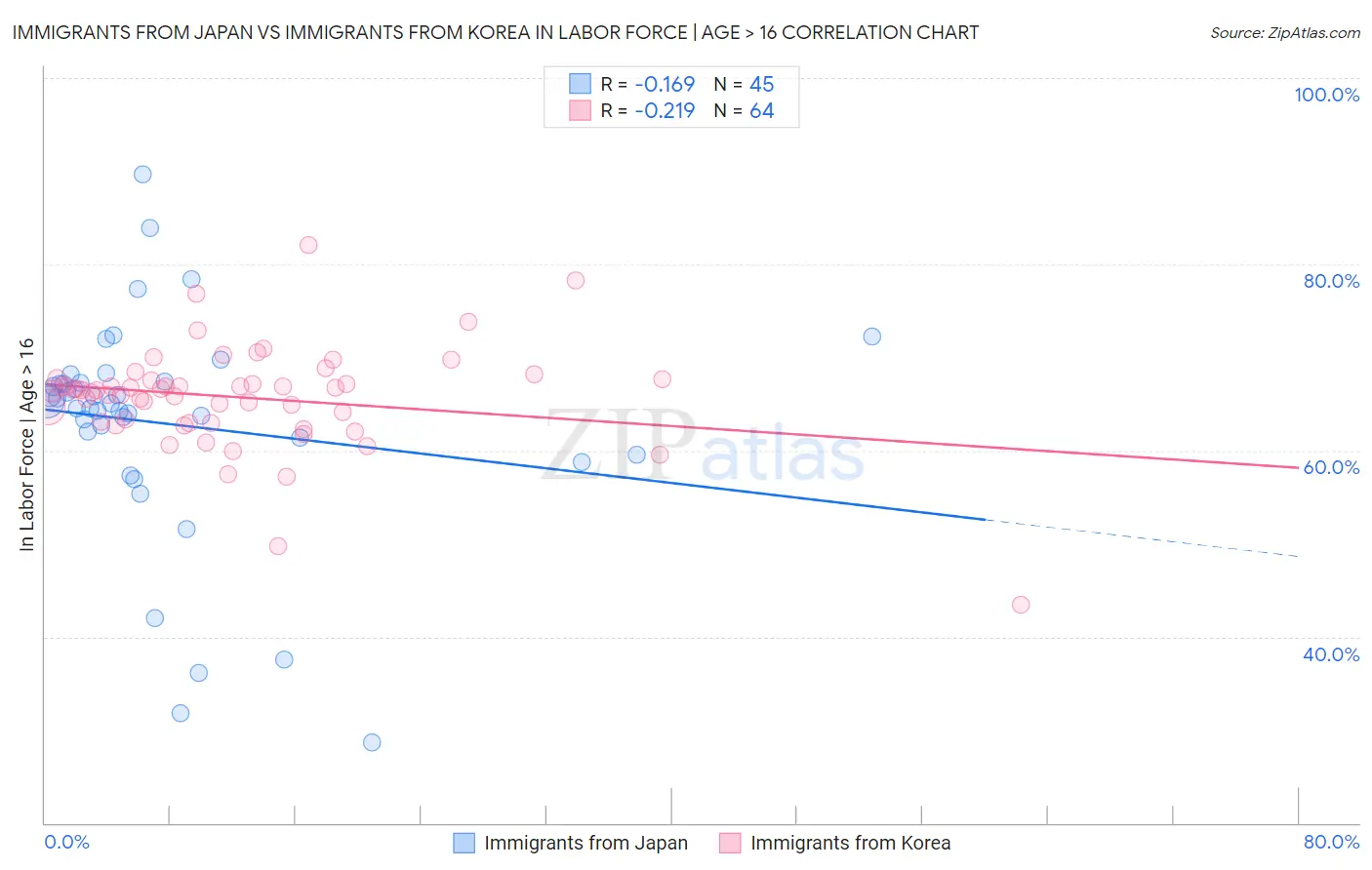 Immigrants from Japan vs Immigrants from Korea In Labor Force | Age > 16