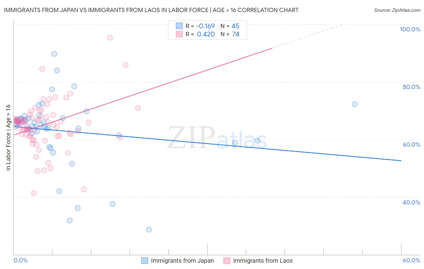 Immigrants from Japan vs Immigrants from Laos In Labor Force | Age > 16