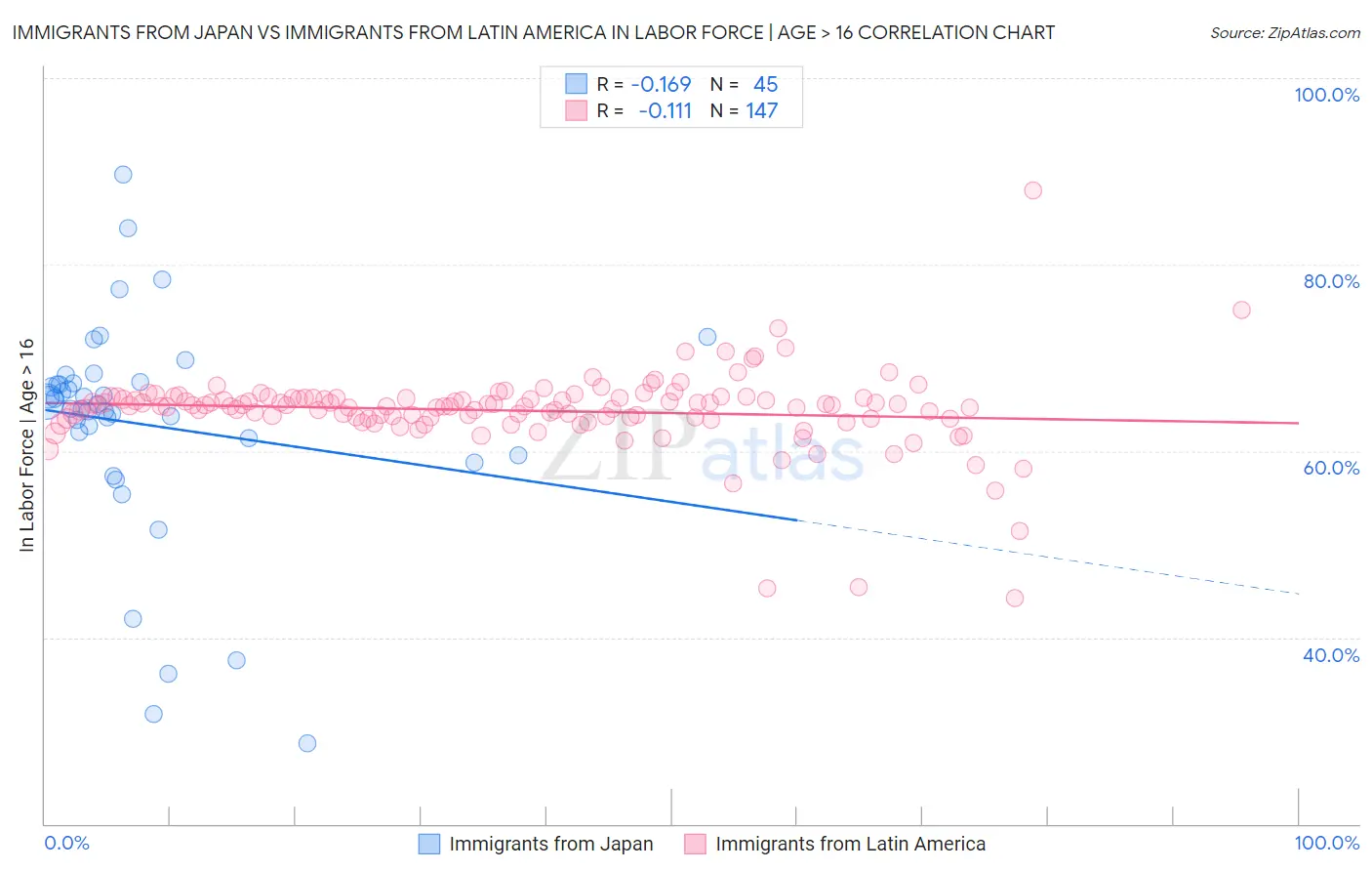 Immigrants from Japan vs Immigrants from Latin America In Labor Force | Age > 16