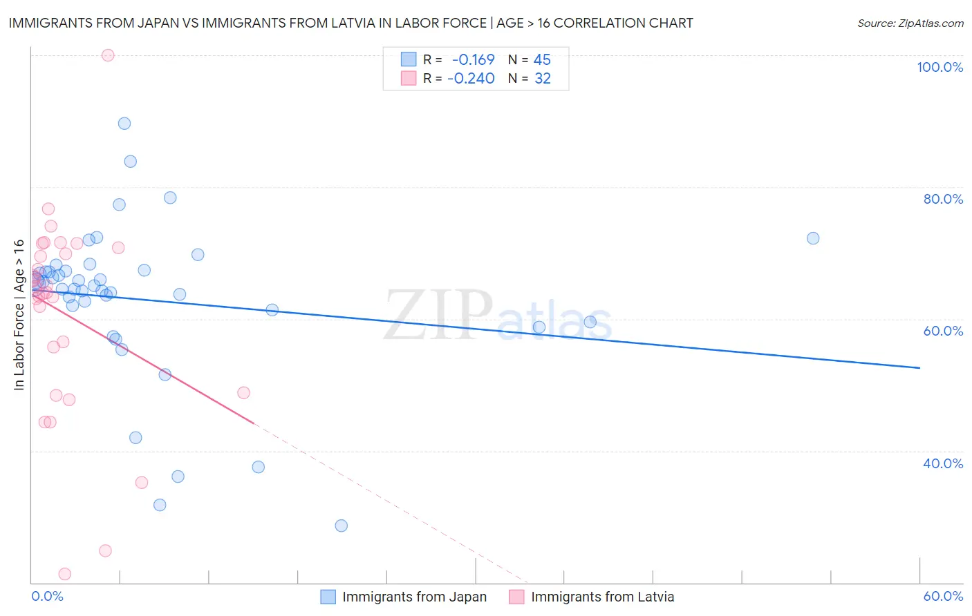 Immigrants from Japan vs Immigrants from Latvia In Labor Force | Age > 16