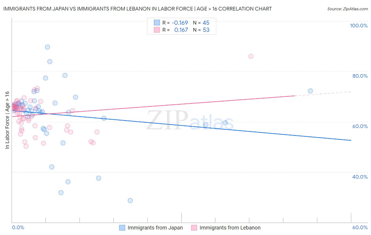 Immigrants from Japan vs Immigrants from Lebanon In Labor Force | Age > 16
