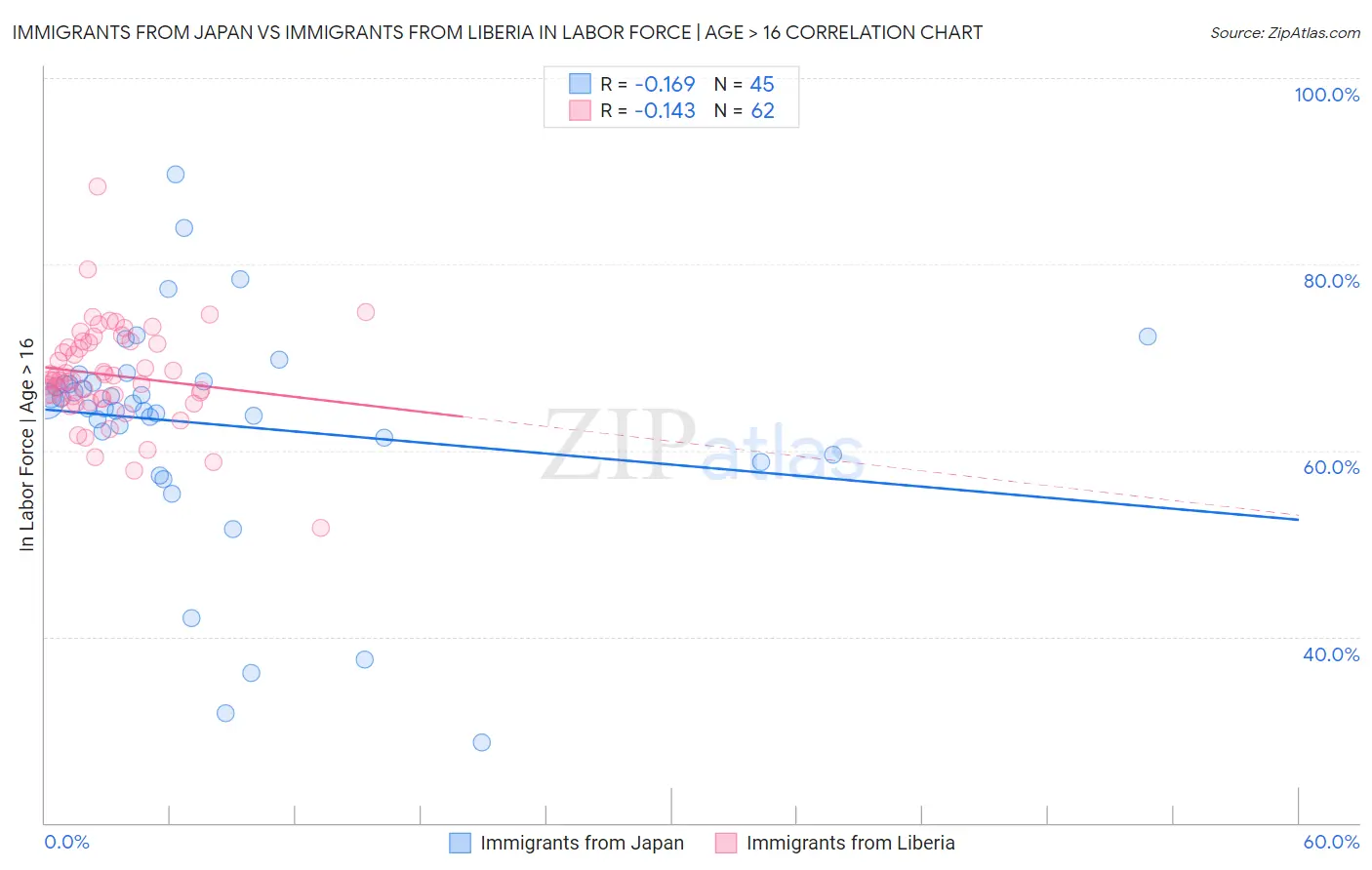 Immigrants from Japan vs Immigrants from Liberia In Labor Force | Age > 16
