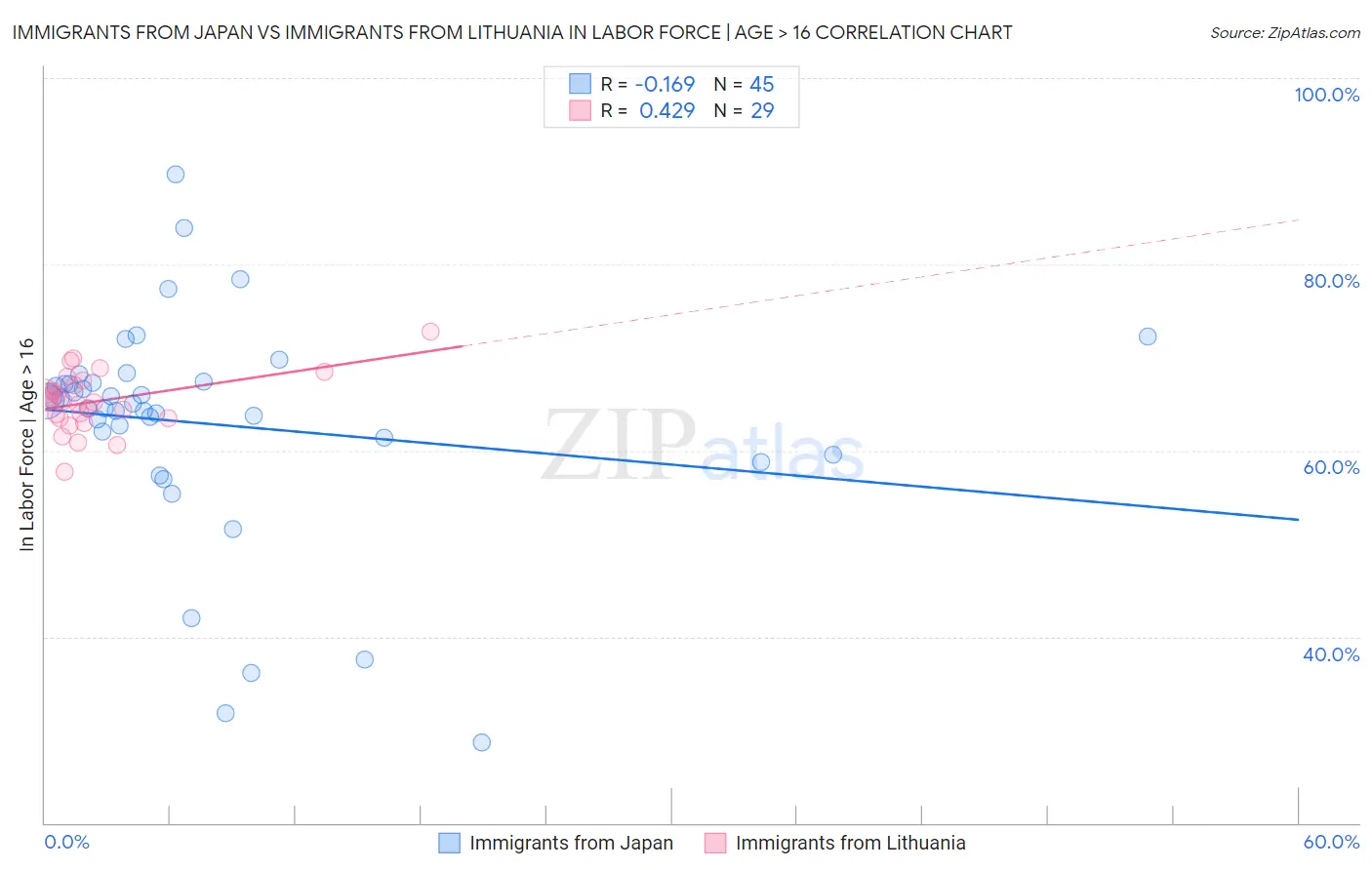 Immigrants from Japan vs Immigrants from Lithuania In Labor Force | Age > 16
