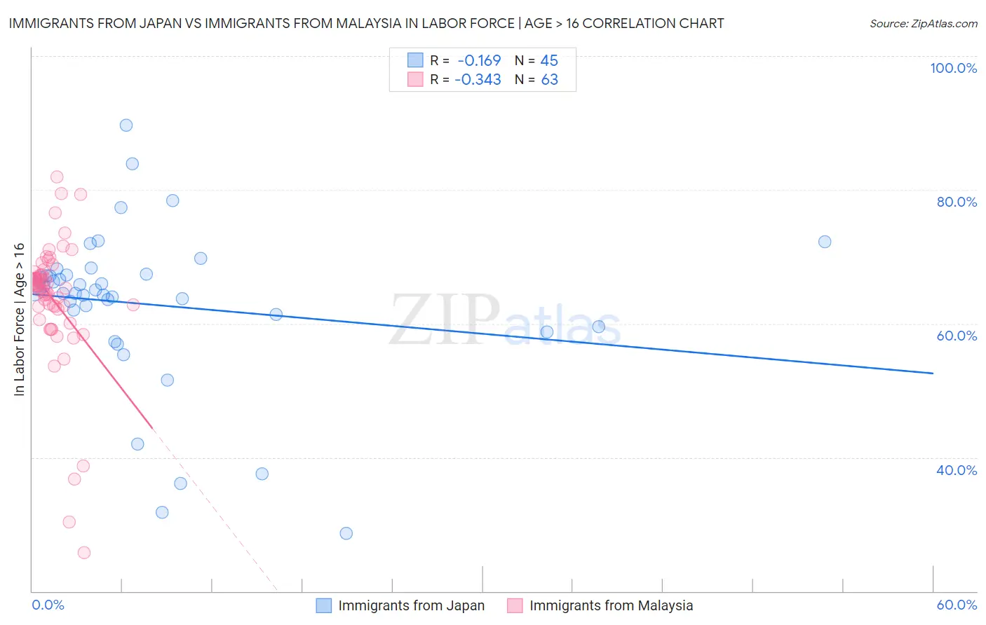 Immigrants from Japan vs Immigrants from Malaysia In Labor Force | Age > 16