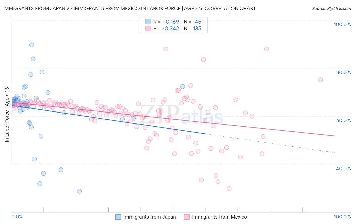 Immigrants from Japan vs Immigrants from Mexico In Labor Force | Age > 16