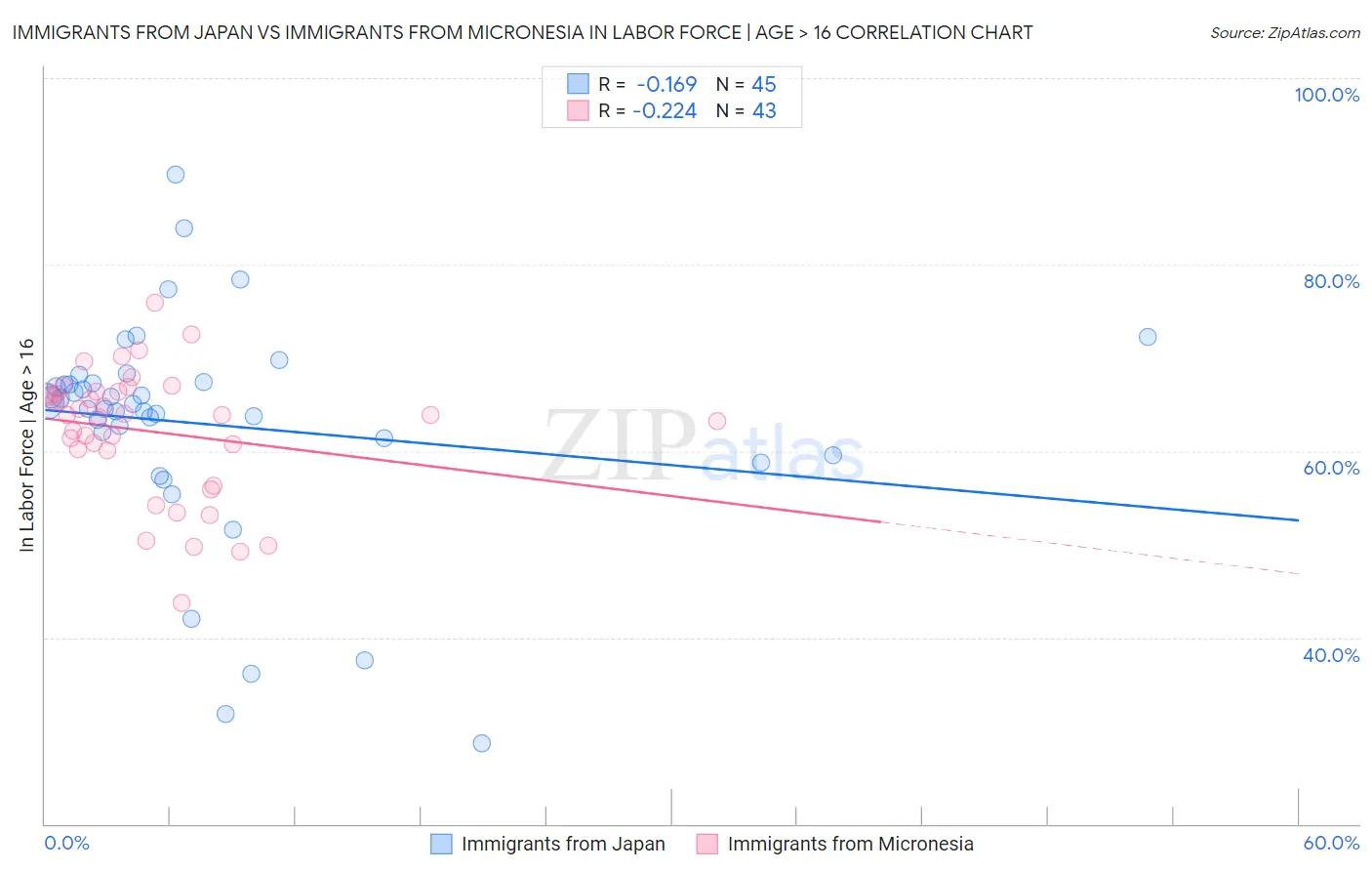 Immigrants from Japan vs Immigrants from Micronesia In Labor Force | Age > 16