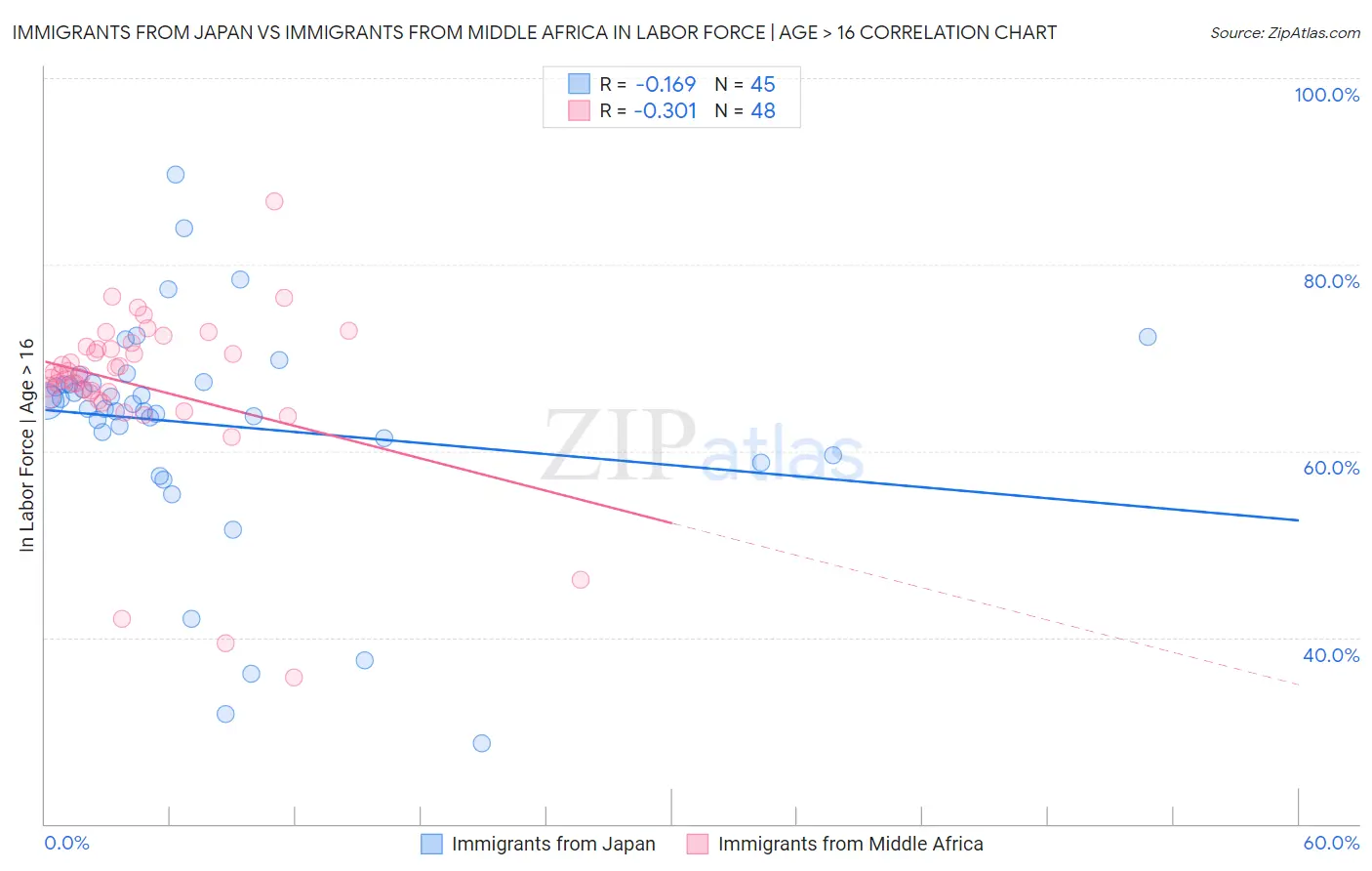Immigrants from Japan vs Immigrants from Middle Africa In Labor Force | Age > 16