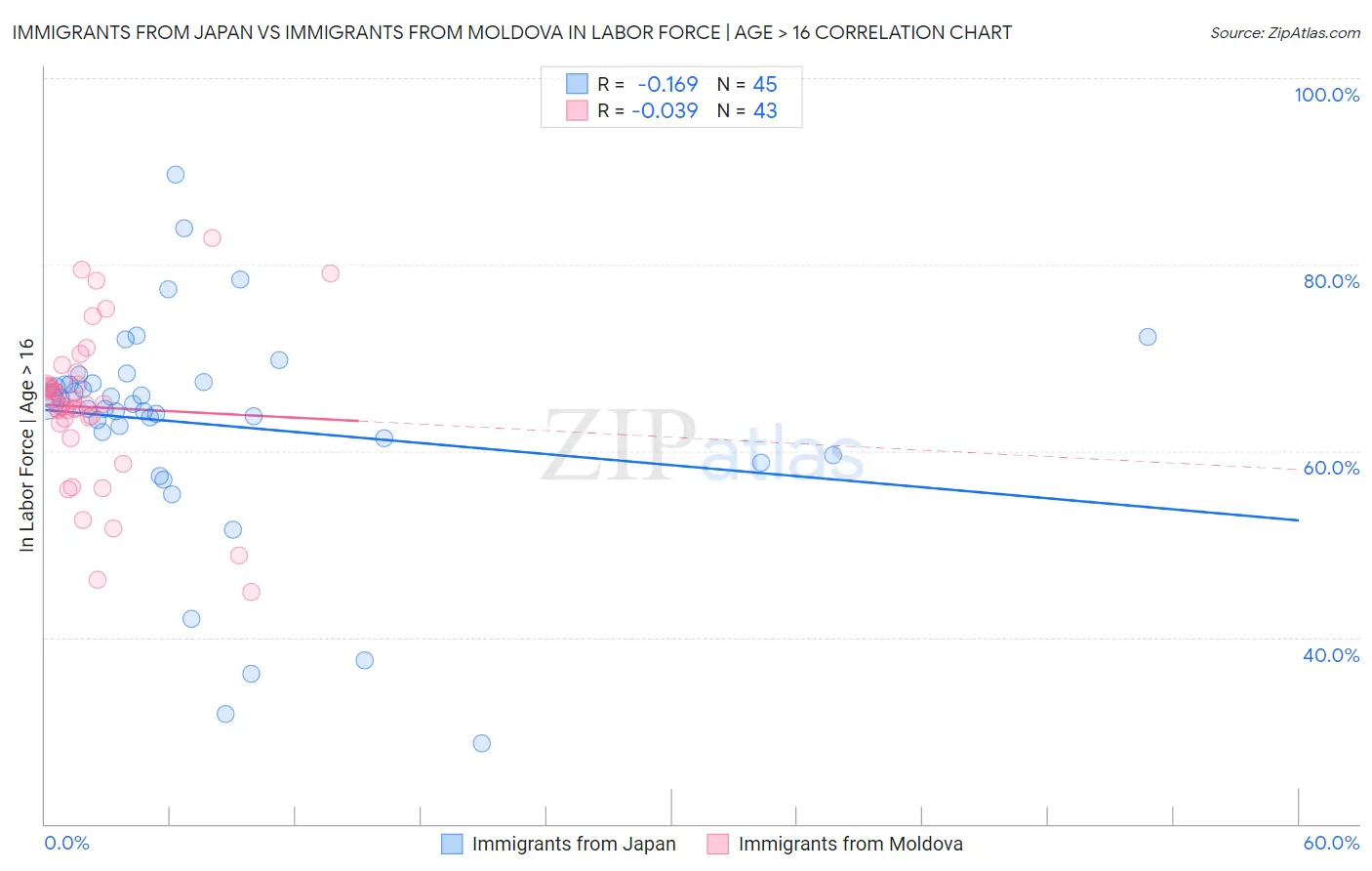 Immigrants from Japan vs Immigrants from Moldova In Labor Force | Age > 16