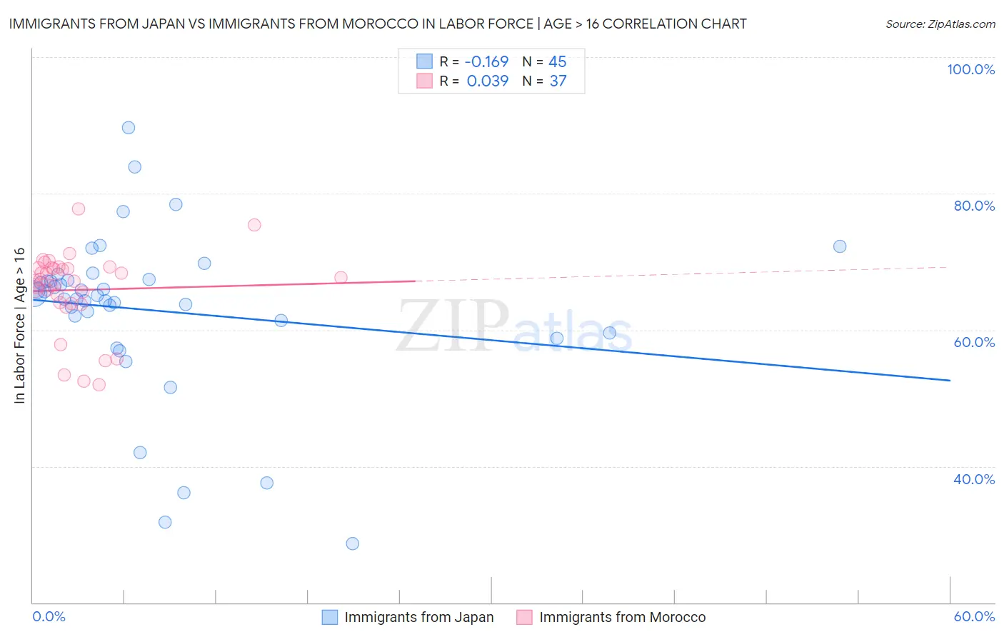Immigrants from Japan vs Immigrants from Morocco In Labor Force | Age > 16