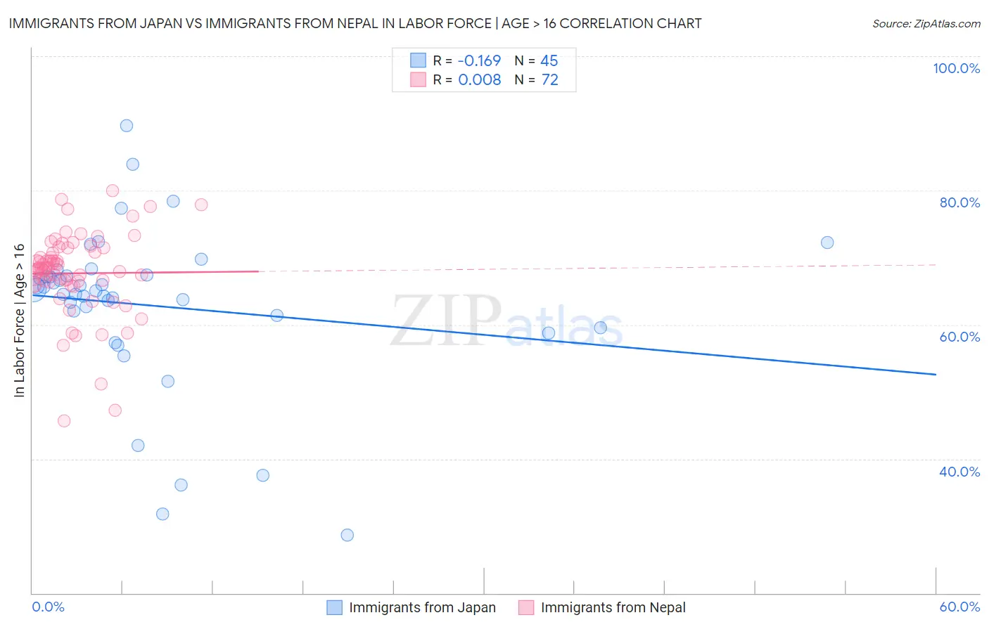 Immigrants from Japan vs Immigrants from Nepal In Labor Force | Age > 16